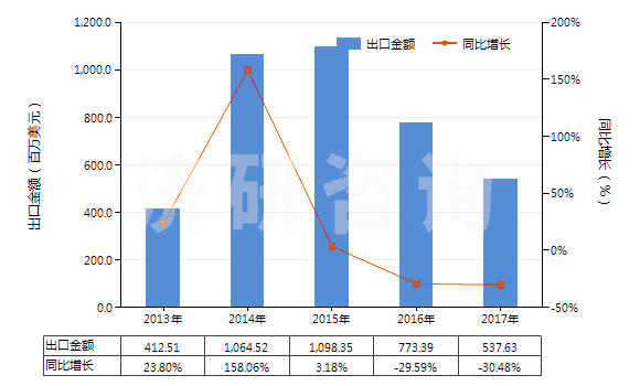 2013-2017年中國聚酯短纖<85%棉混印花平紋布(平米重≤170g)(HS55134100)出口總額及增速統(tǒng)計(jì) 2013-2017年中國聚酯短纖<85%棉混印花平紋布(平米重≤170g)(HS55134100)出口總額及增速統(tǒng)計(jì)